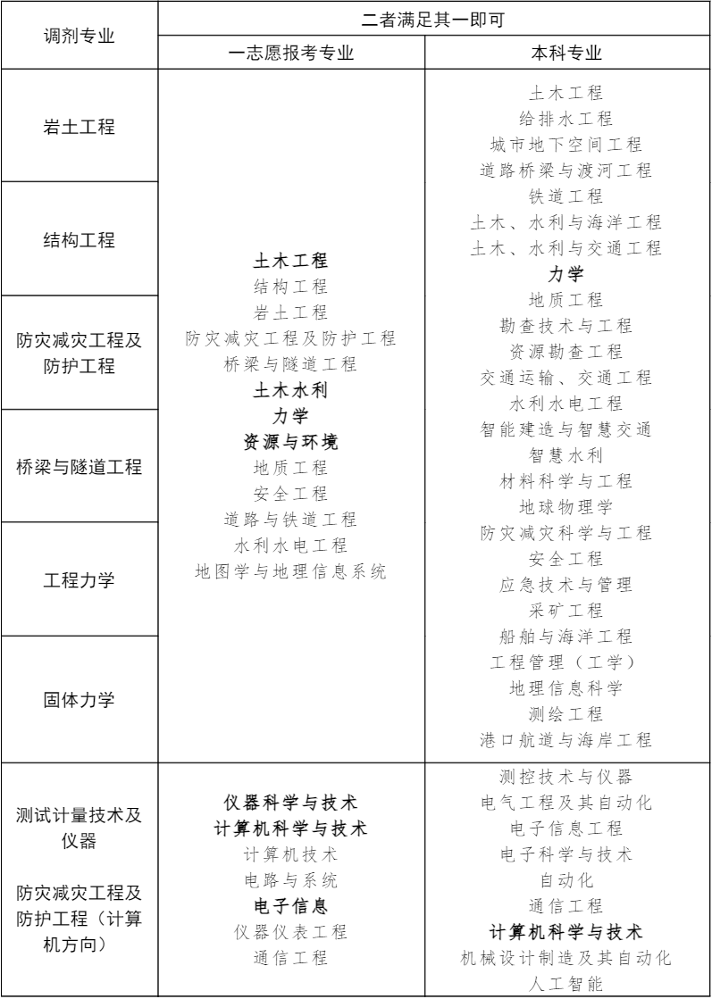 一志愿報考專業及本科專業要求